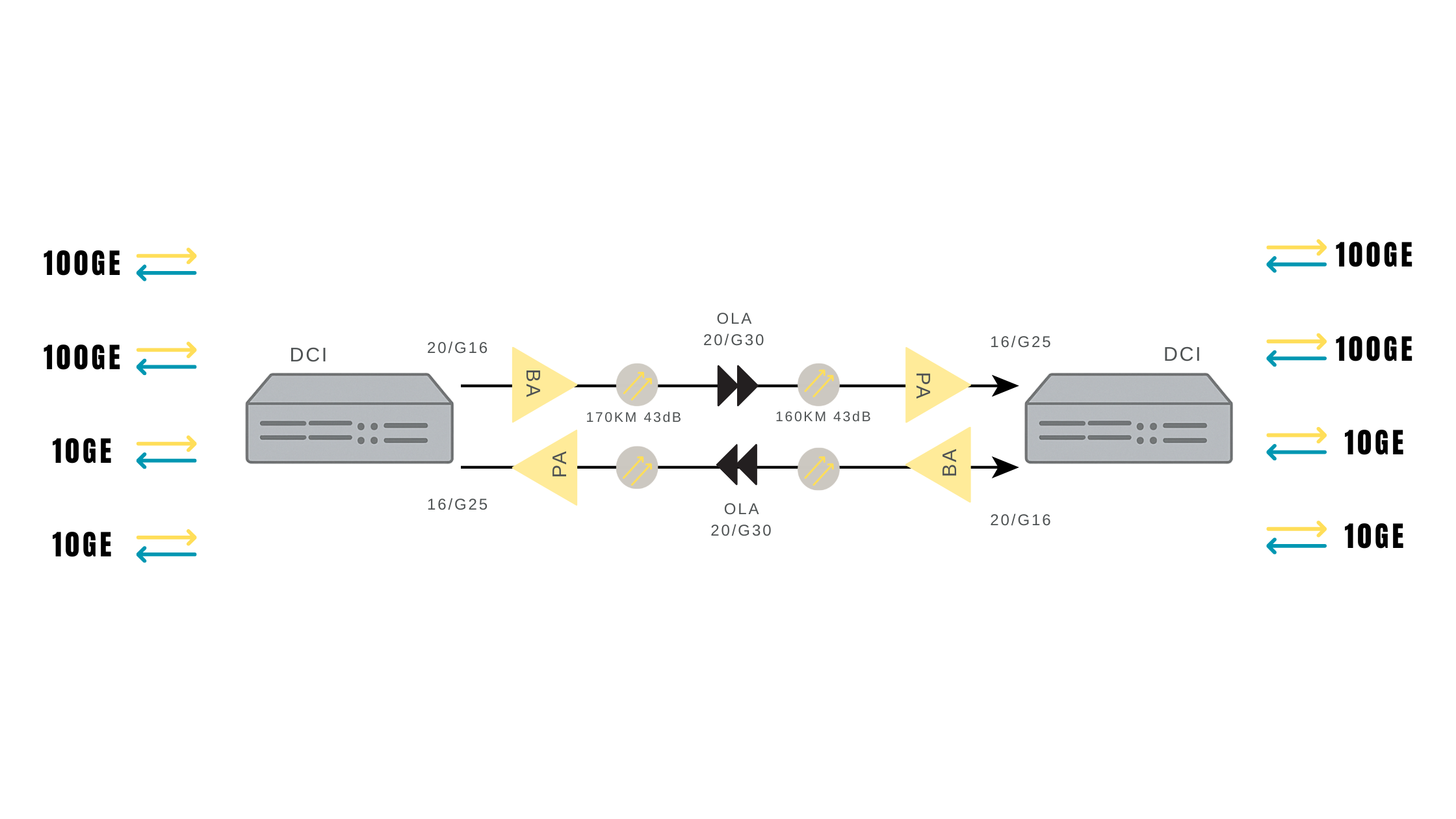 Point-to-Point Transmission Network